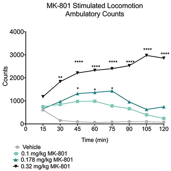 MK-801 stimulated locomotion ambulatory counts in CD-1 mice.