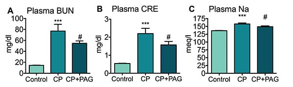 Levels of Blood nitrogen urea (BUN), Creatine (CRE) and Sodium (Na) in plasma of Cisplatin-treated rats.