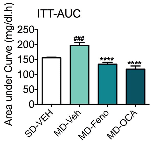 Insulin tolerance test area under the curve of mice fed a standard or modified diet and treated with fenofibrate or NASH candidate, obeticholic acid (OCA).