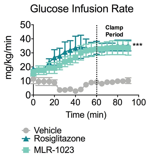 Glucose infusion rate in Zucker fa/fa insulin resitance rats treated with vehicle, rosiglitazone or MLR-1023.