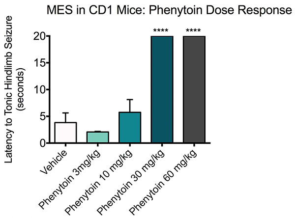 Latency to tonic hindlimb seizure in CD1 mice treated with increasing doses of phenytoin.