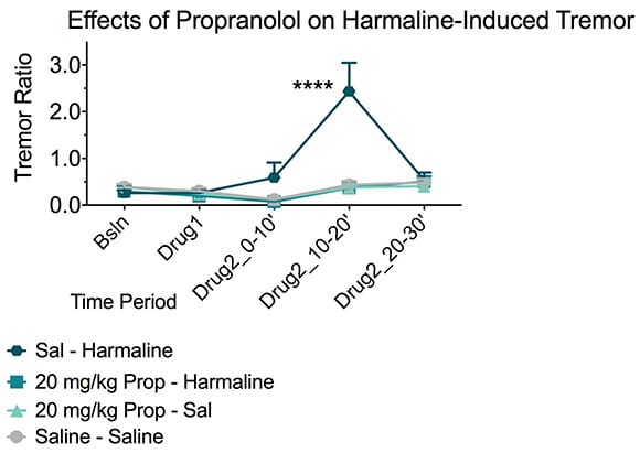 Propanol blocks harmaline-induced essential tremor.