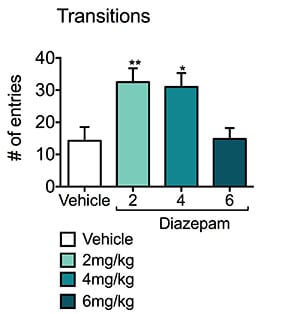 Number of light-dark transitions made by vehicle or diazepam treated mice during the light-dark test.