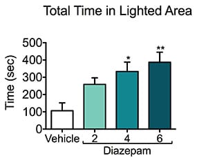 Total time spent in a lit area following treatment with diazepam during the light-dark test.