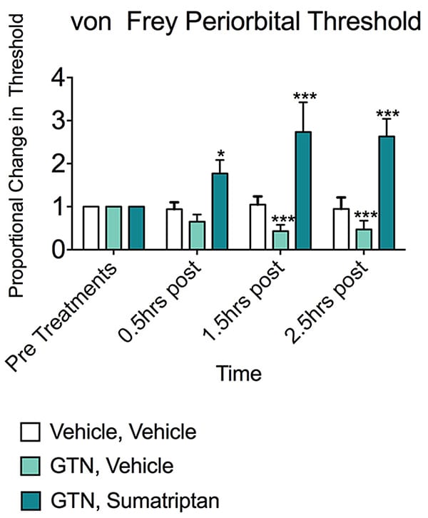 Proportional effects on periorbital von Frey thresholds relative to pretreatment baseline.