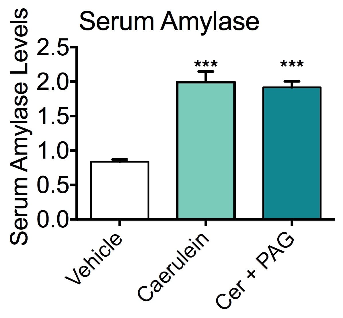 Levels of serum amylase in vehicle-treated and caerulein-treated mice, with or without DL-Propargylglycine pretreatment.