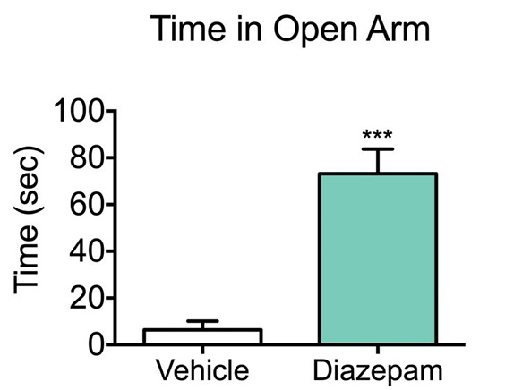 Diazepam treatment increases the time spent in the open arm of the elevated plus maze when compared to control sprague dawley rats.